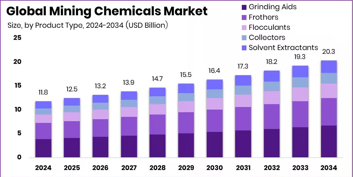 Mining Chemicals Market Reaching USD 20.3 Bn by 2034